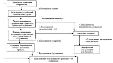 Photo of Понятие и значение качества обслуживания